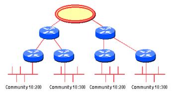 Attribut COMMUNITY Communauté identifié par un numéro <n AS> : <n communauté> 0 à 4.