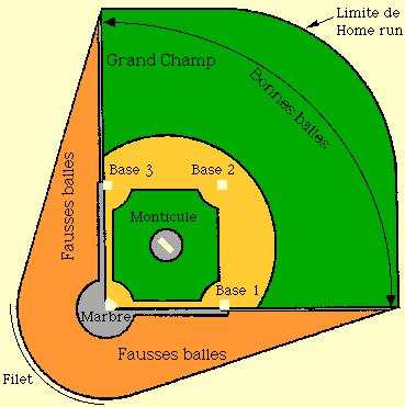 Les règles du Baseball Le baseball se joue sur un terrain divisé