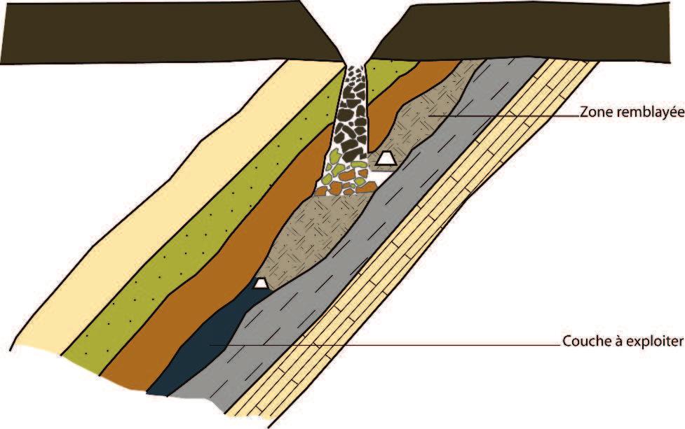 6.10.2 Les phénomènes redoutés Suivant les configurations de travaux souterrains détaillés ci-avant (galeries isolés, exploitation par taille) et du pendage des couches, deux types de mécanismes sont