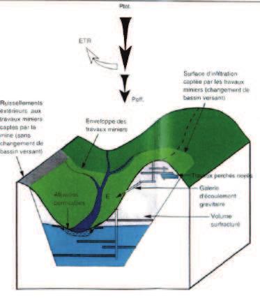 Le contexte hydrogéologique du houiller se caractérise quant à lui par des formations considérées comme naturellement imperméables.