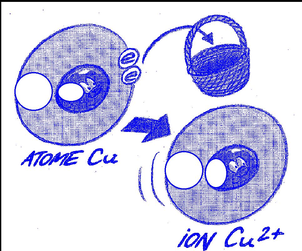 Chap OTM2: Ions et ph d une solution aqueuse I- Ions et tests de reconnaissance Qu est-ce qu un ion? Existe-t-il plusieurs sortes d ions? Lesquels?