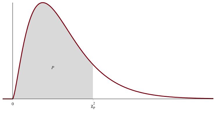Statistique pour ingénieur Tables statistiques 4 Fractiles de la loi du χ 2 4.