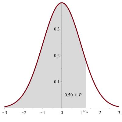 Statistique pour ingénieur Tables statistiques 2 Fractiles de la loi normale centrée réduite La fonction de répartition de N (0, 1) est une bijection croissante de R sur ]0, 1[ et la table 2.