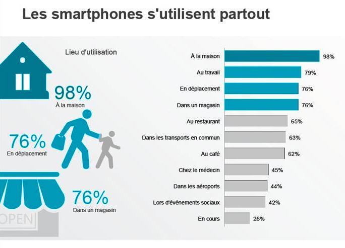 Selon l étude du CREDOC relative à la diffusion des technologies de l information et de la communication dans la société française (juin 2012), 9% de la population n ont qu un téléphone portable et