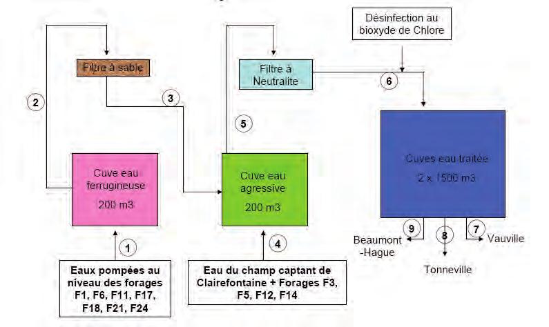 Figure 5 : Schéma de principe du traitement de l eau potable de l usine des «Monts Binet».