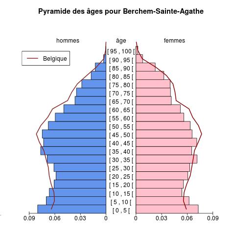 Population Pyramide des âges pour Berchem-Sainte-Agathe Source : Calculs