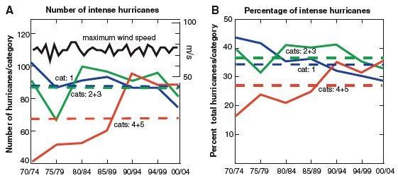 Evolution du nombre de cyclones tropicaux entre 1970 et 2004 (en