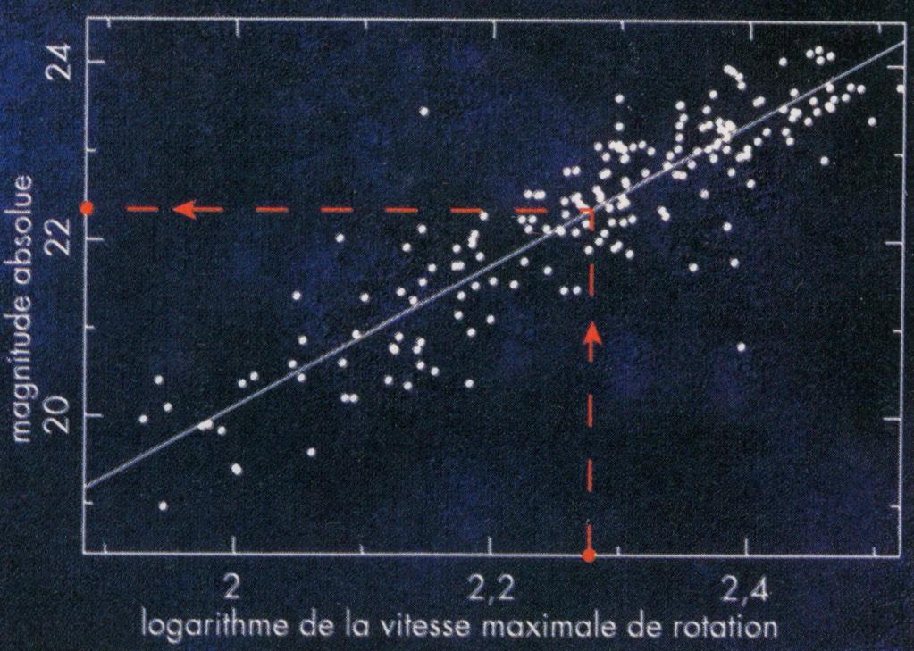 La relation Tully-Fisher La magnitude absolue d'une galaxie spirale est liée à sa vitesse de rotation (1977) M = a log