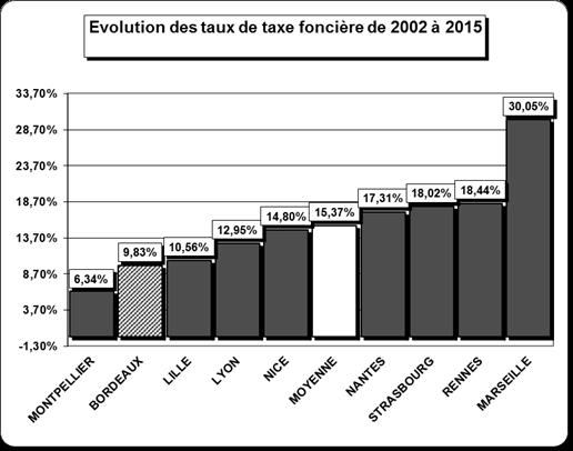 Cette modération fiscale est confirmée par le classement des taux de taxe d habitation des grandes agglomérations.