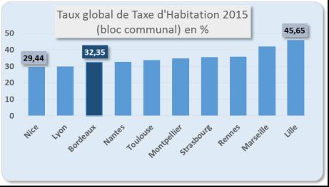 Ce taux de taxe d habitation de Bordeaux et de sa métropole est parmi les plus faibles des grandes villes en 2015.