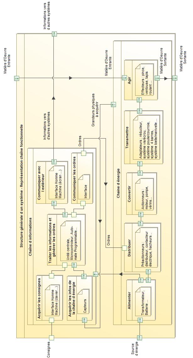 Diagramme ibd de la structure générale d un système mécanique