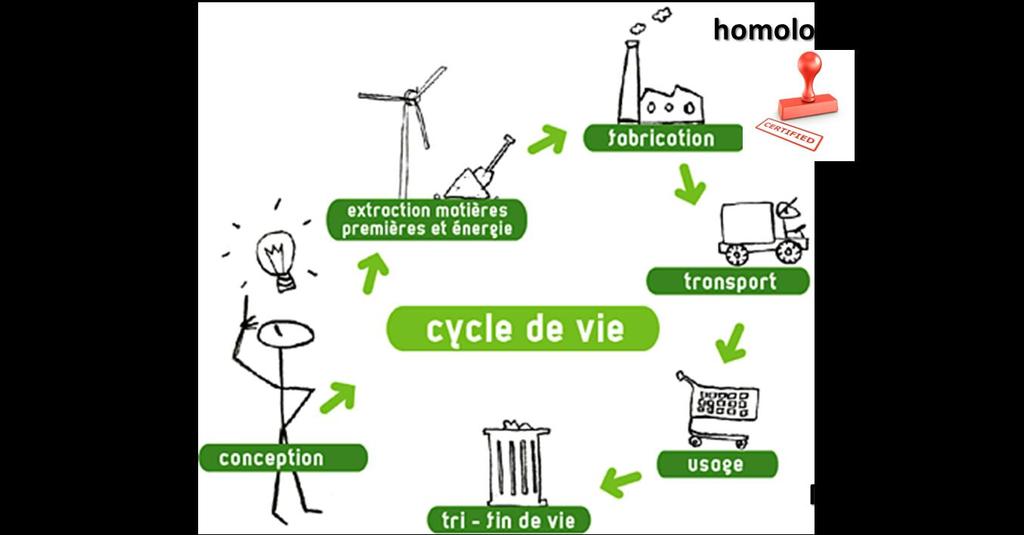 2.2 Cycle de vie d un système Le cycle de vie d un système exprime les différentes étapes qui vont de l analyse du besoin jusqu à l élimination ou le recyclage de ses composants. 2.