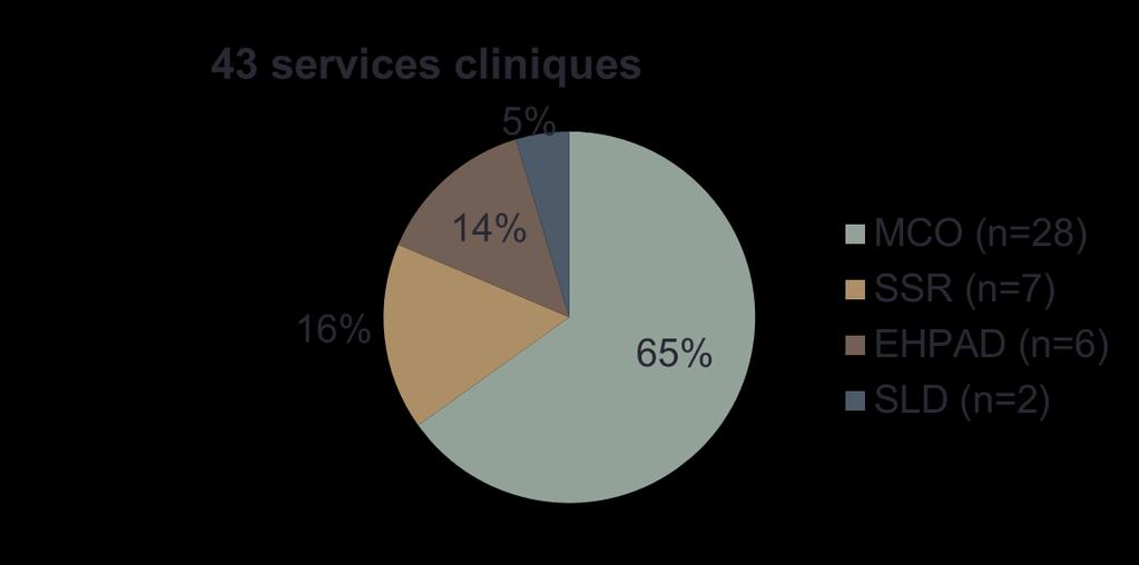Résultats 48 services audités 43 services cliniques