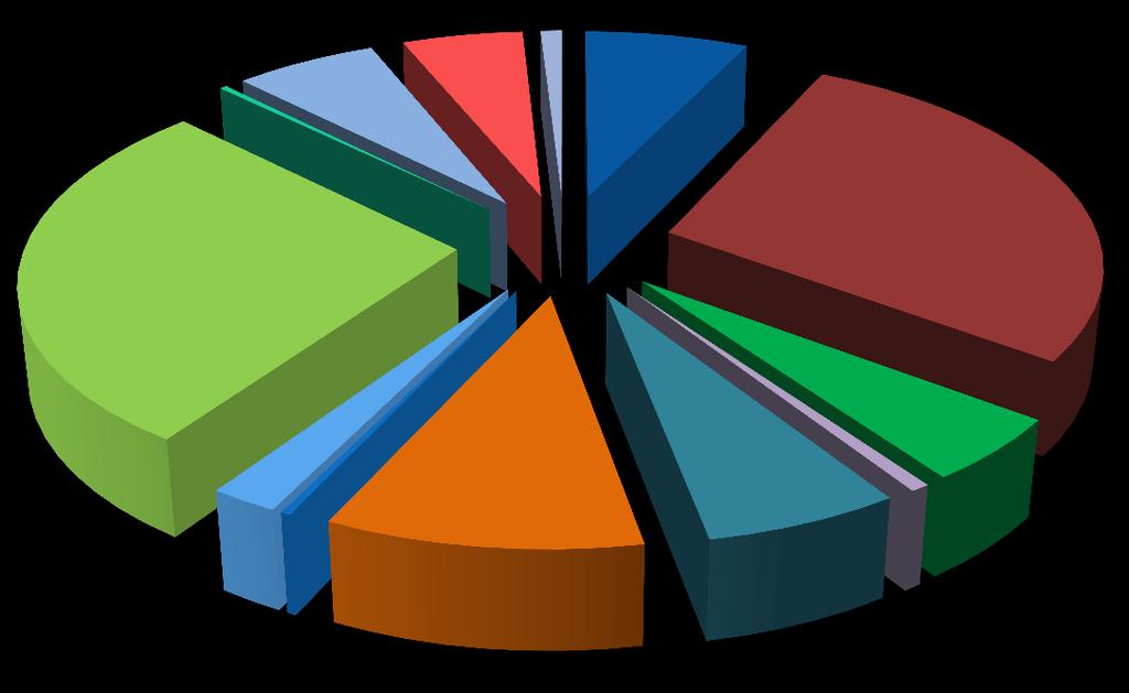 Profil des SIAE accompagnées Répartition des SIAE accompagnées par secteur d'activité (2009-10) Services à