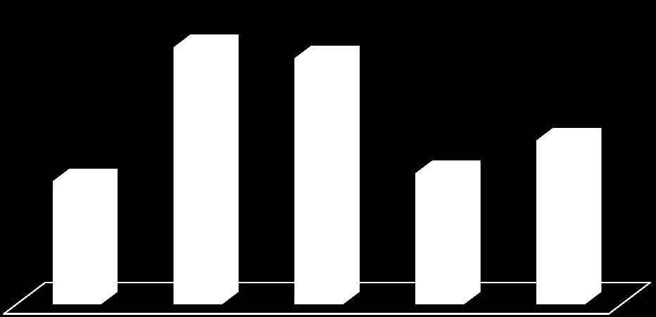 Profil des SIAE accompagnées Répartition des SIAE accompagnées en 2009-10 selon le nombre de