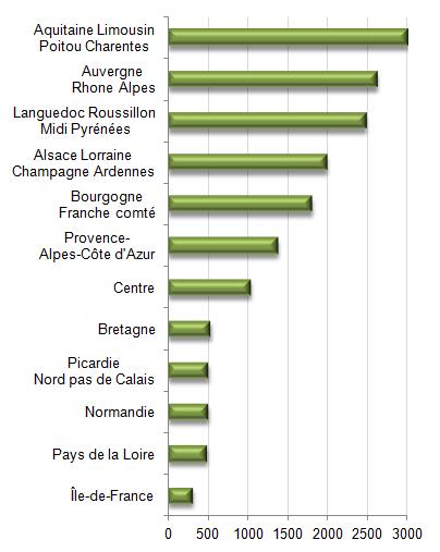La première région pour les surfaces boisées en France métropolitaine Avec 3 millions d hectares de surfaces boisées, les forêts représentent plus du tiers de l occupation du sol (34% pour une