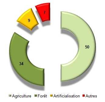 Poitou-Charentes : 5,8 millions d habitants en 2012 L occupation du sol en