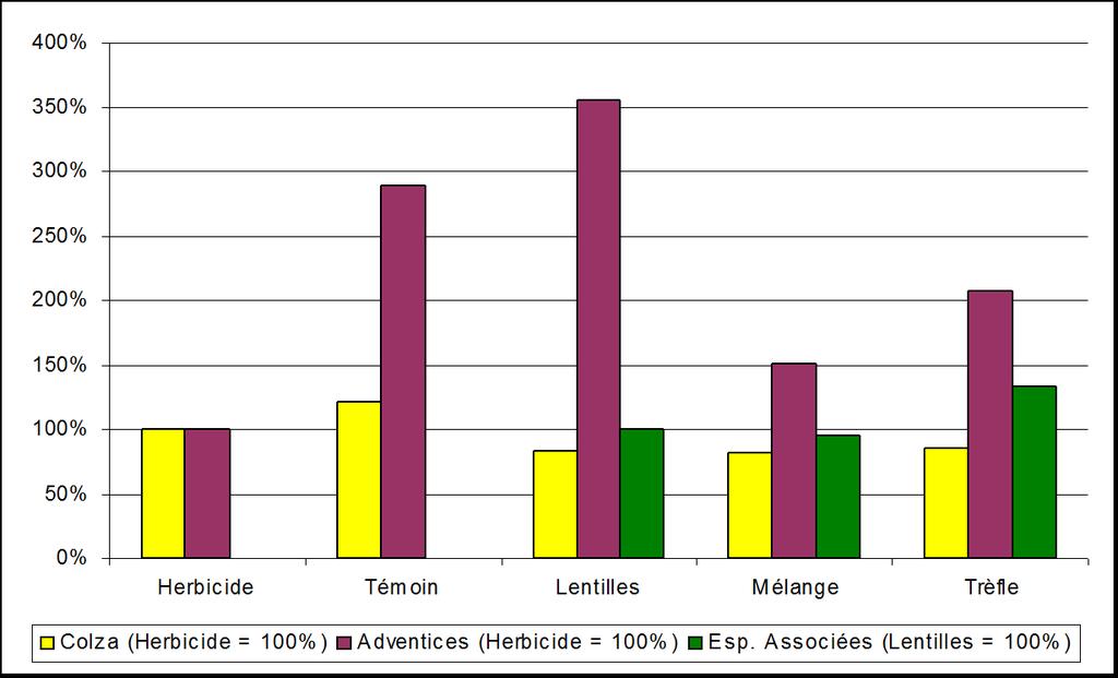 Biomasse des différentes parts de végétation Récolte du 1 17.11.
