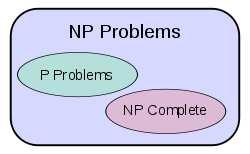 Classe NP-complet On qualifie de NP-complets les problèmes de décision, on qualifie de NP-difficiles (NP-hard) les problèmes d optimisation. S.
