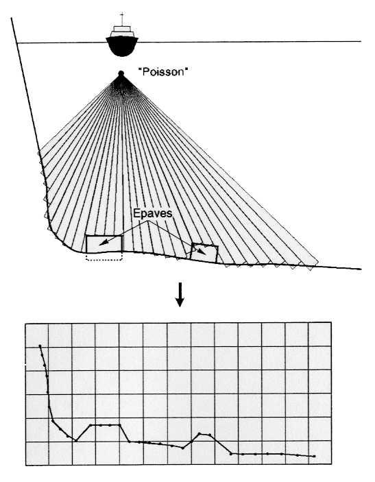 Le principe est simple : un sonar immergé envoie un faisceau d ondes sonores perpendiculairement à l axe de navigation (figure 1). Le bateau enregistre ensuite les échos réfléchis par le fond.