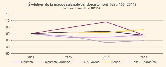 Les services à la personne en Poitou Charentes (hors assistantes maternelles) : 24,2 millions d heures d intervention (soit plus de 15 000 ETP) et près de 276 millions d euros de salaires versés En