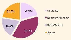 Répartition par département du volume d'heures réalisées (% du total) dans les services à la personne en 2014 en Poitou Charentes Notons que la Charente Maritime regroupe 37,7 % de ces emplois, ce