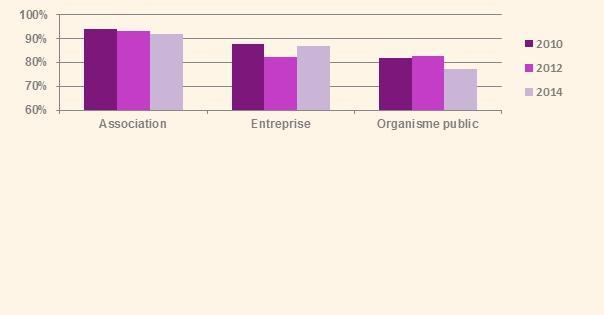 Le département de la Charente se distingue de la tendance régionale par une augmentation très forte des contrats à temps partiel dans le secteur privé. Cette part passe de 67 % en 2010 à 80 % en 2014.