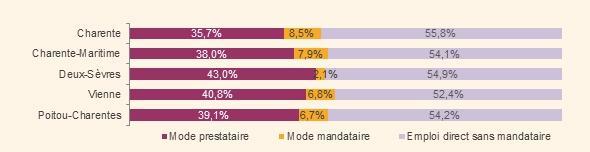Évolution du nombre d organismes prestataires en Poitou Charentes depuis 2008 selon la catégorie juridique des organismes Source : Base nova L évolution du nombre de prestataires privés est toutefois