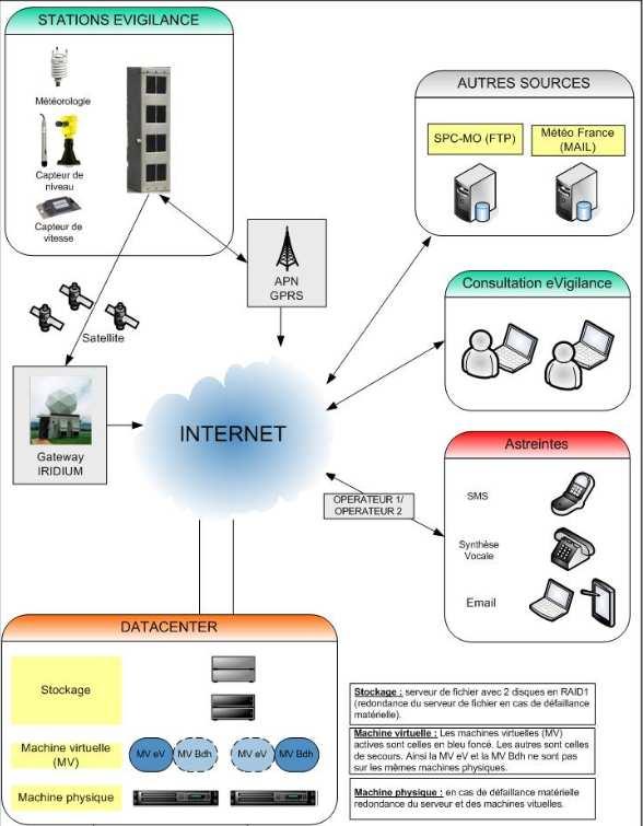 5 La supervision Les stations envoient les données vers un système de supervision, par des moyens de transmission sécurisés (GPRS & satellite).