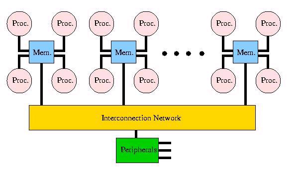 mechanism Cluster basic principles, but cost and speed depend on the interconnection!