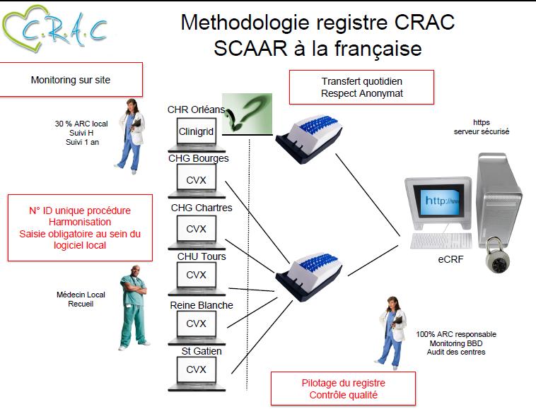 Registre ST+, région CVL - données 2014 Le registre CRAC SCA ST+ Qui : Tout patient 18a + SCA ST+ <24h + coro/angio en CVL Sources: patient, fiche SAMU, données dossier