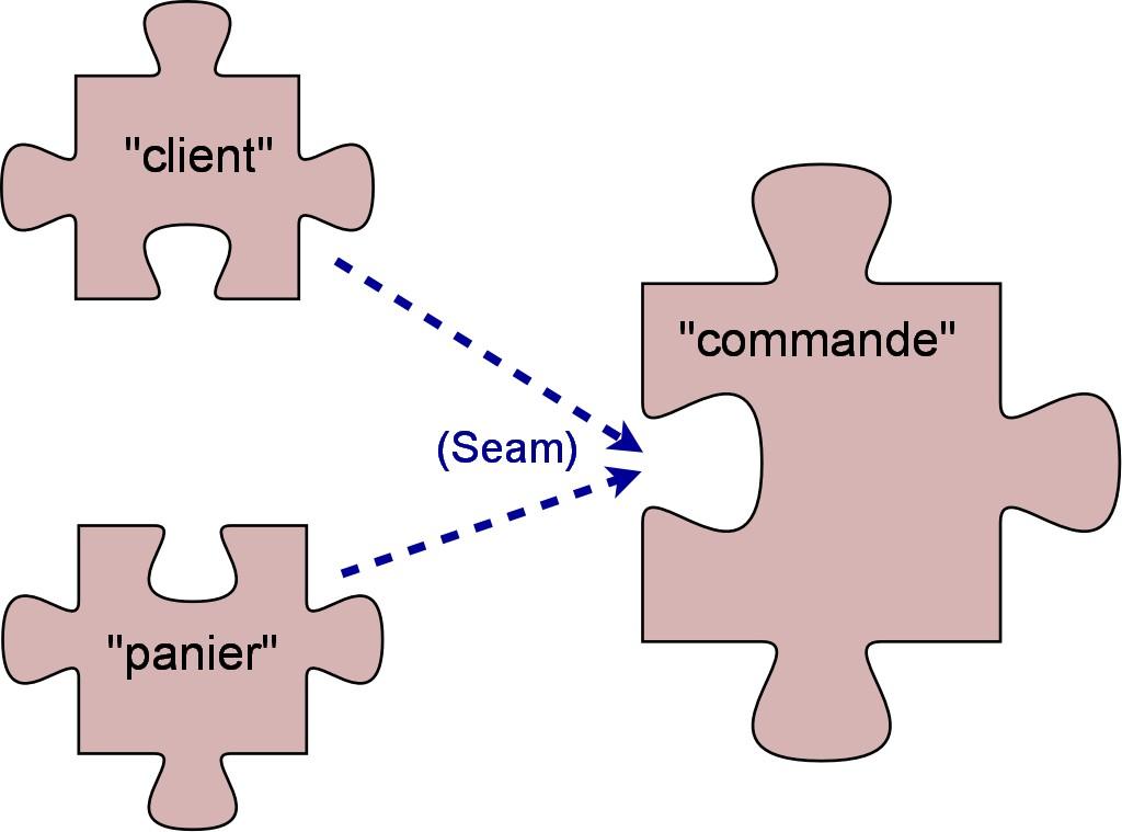 Le contexte est spécifié en ajoutant une annotation @Scope à la classe Java définissant le composant. @Name("panier") @Scope(ScopeType.SESSION) public class Panier {.