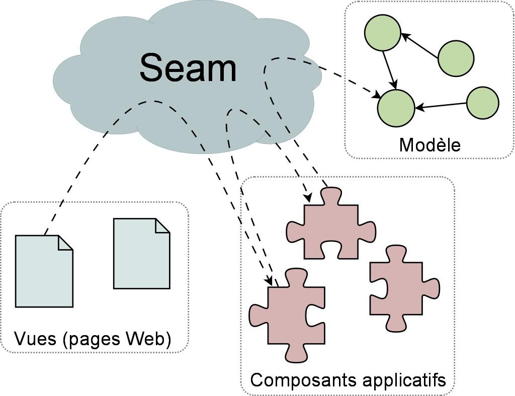 Seam agit comme un chef d orchestre : les vues JSF (pages web ou portions de pages web) accèdent aux composants applicatifs par l intermédiaire de Seam les composants applicatifs