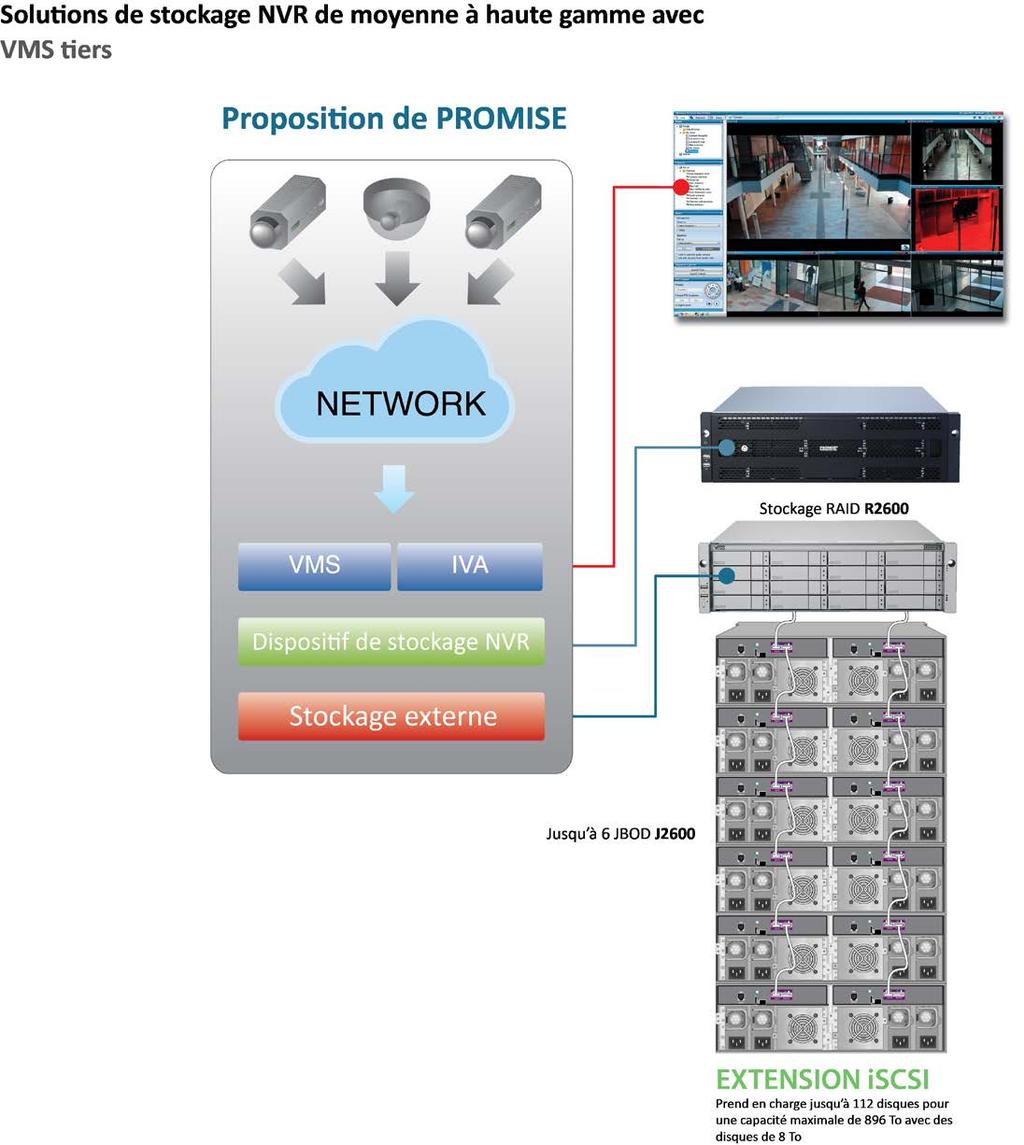 Applications de stockage NVR pour la vidéosurveillance sur IP Solution flexible La série Vess A intègre le système d exploitation de votre choix, mais les clients ont aussi la possibilité d acheter