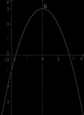 Le point S de P de coordonnées ; est le sommet de la parabole P.. La droite passant par S et parallèle à l ae des ordonnées est un ae de symétrie de la parabole P.