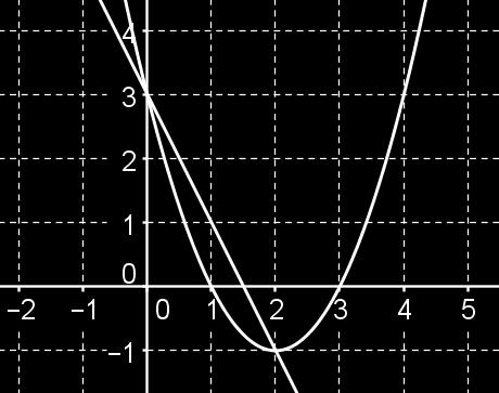 Déterminer les coordonnées des points d intersection de la courbe P avec chacun des aes du repère. Intersection avec l ae des ordonnées : f 0 0 1 4 1 3 d où le point A 0;3.