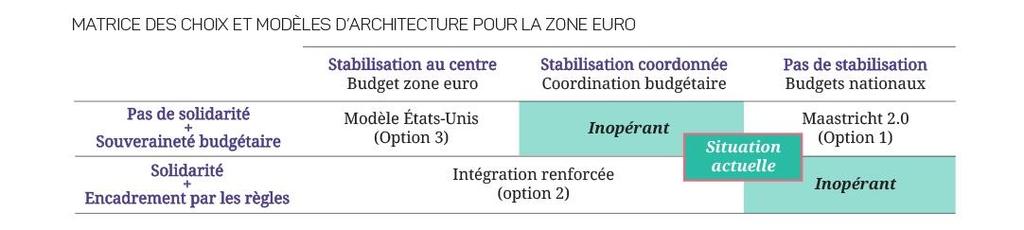 Trois modèles «cohérents» pour une architecture pérenne de la zone euro Modèle «Maastricht 2.