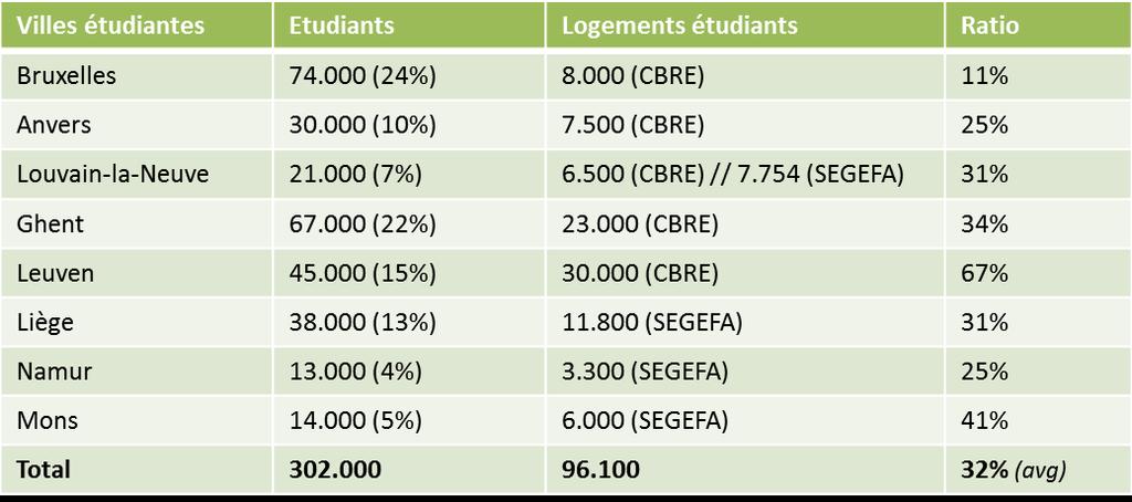 A l ULB, chaque année, 7.000 demandes de logement «étudiants» sont enregistrées alors que 1.800 logements sont disponibles. Il manque donc plus de 5.