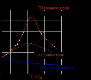 . oscillation forcée Excitateur Moteur excentrique à fréquence rélable Résonateur x (cm) Amplitude des oscillations