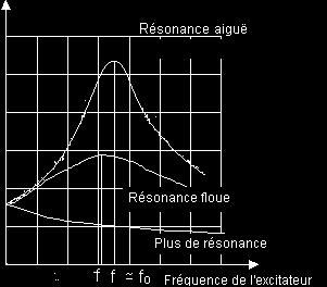 la fréquence imposée par l excitateur, une amplitude constante.