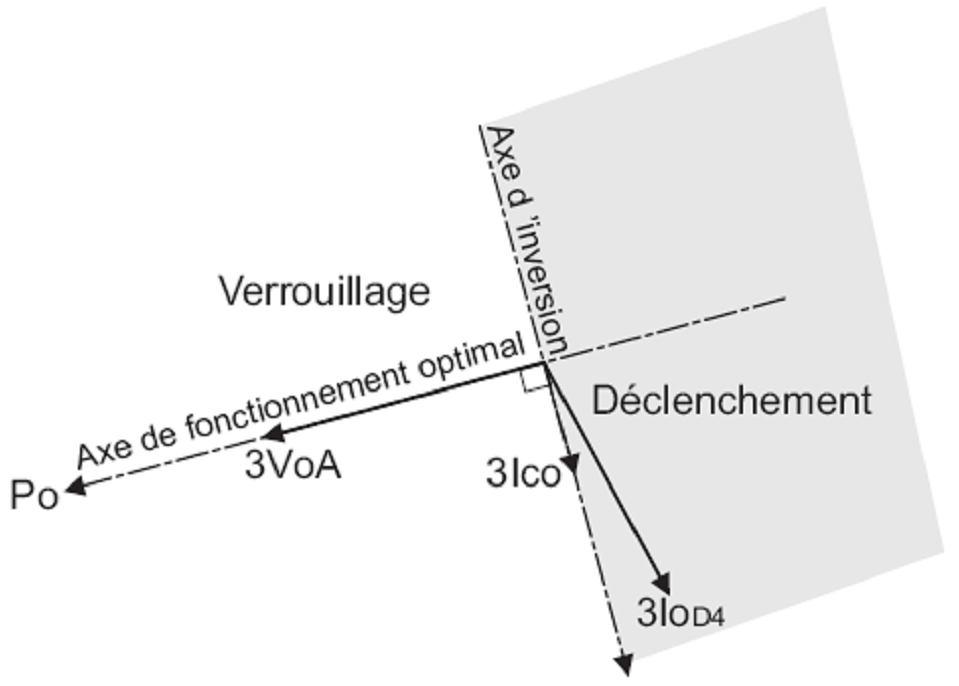 Figure 7.33 Caractéristique directionnelle. Le fonctionnement du relais est fixé par la position du vecteur 3I od4 dans la zone «déclenchement». L effet directionnel est illustré par la figure 7.