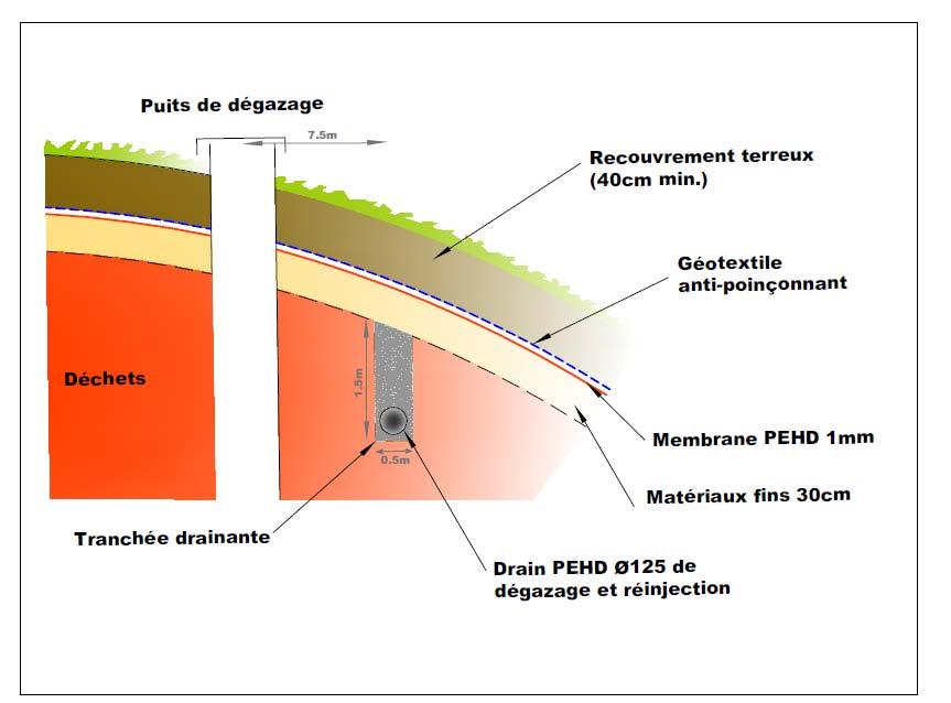 4. Exemples de mise en œuvre La couverture du casier n 2 de l ISDnD de l Arbois à Aix en Provence consiste en une étanchéité par géomembrane fine (1 mm), surmontant un niveau argileux sur 0,3 m d