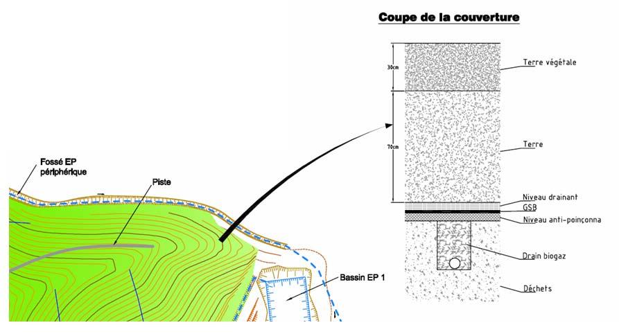 Les faibles pentes du dôme permettent de s affranchir d un niveau drainant de la membrane, recouverte par 0.4 m de terre (Figure 4). Figure 4.
