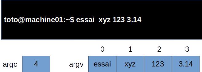argv un tableau de chaînes de caractères, chaque chaîne représentant l un des arguments de la ligne de commande (argument value).
