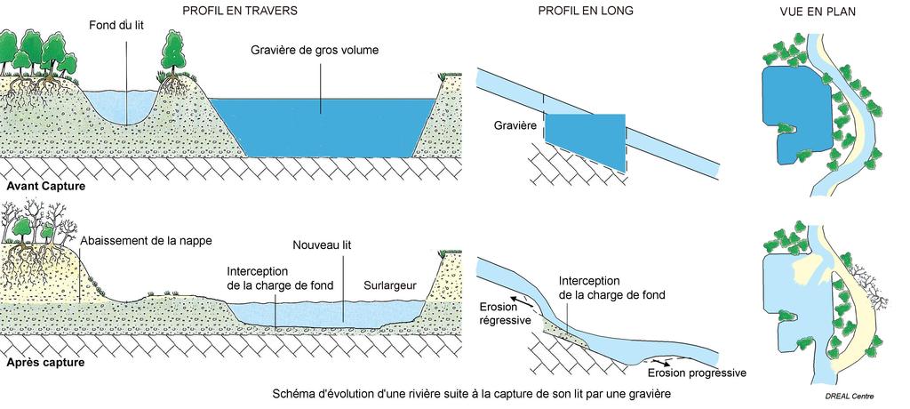 capture et dysfonctionnement sédimentaire Les «gravières volumineuses et profondes installées en lit majeur à proximité immédiate de cours d eau à dynamique active peuvent piéger une grande partie de