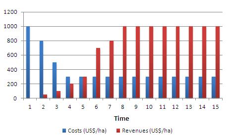 Analyse coûts-bénéfices (USD/ha) Analyse annuelle de coûts-revenus sur une période déterminée comme base pour le calcul de la VAN et taux d actualisation L analyse coûts-bénéfice comprend: Coûts d