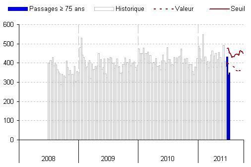 Evolution du nombre quotidien d affaires traitées par le Samu de la Somme.
