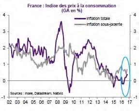 Contexte national La croissance La croissance a fait son retour en France en 2015 et se maintien en 2016.