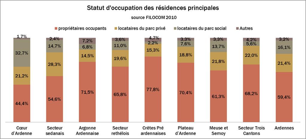Le diagnostic des marchés de l'habitat 2008 : 136 013 logements dans les Ardennes, 88% de résidences principales. Un parc majoritairement en individuel : 70% des résidences principales.