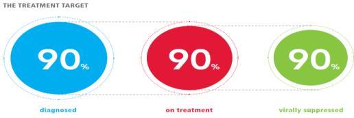 People (%) UNAIDS: Objectifs 90-90-90 100 80 9000 96% >90% 60 40